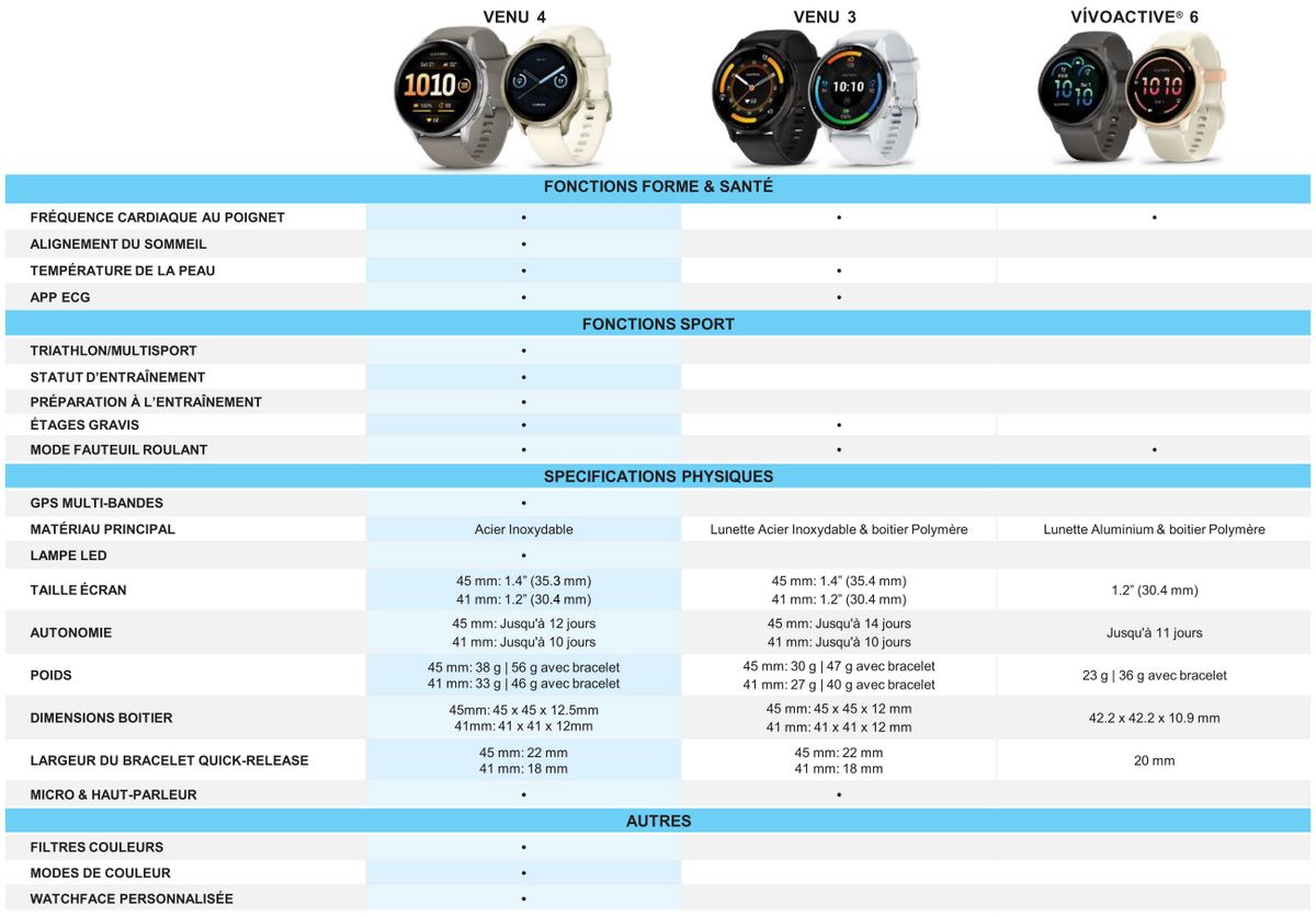 Performance comparison table for Venu 4, Venu 3 and Vivoactive 6 Garmin watches